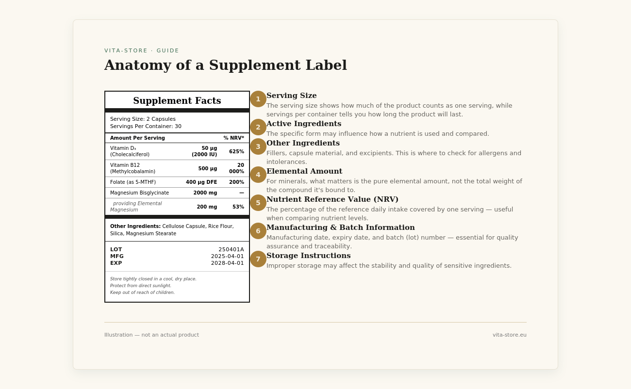 Anatomy of a Supplement Label