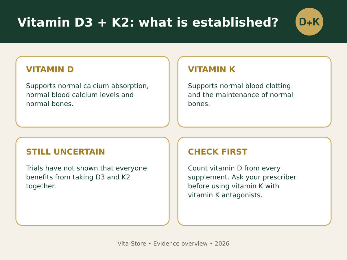 Vitamin D3 and K2 evidence: authorised roles, uncertainties and safety checks